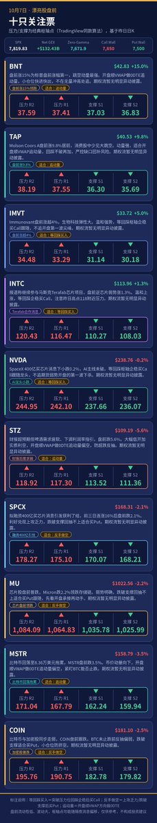 yodt88's tweet photo. 📊 10/7 盘前｜���新高后期货回落，谨慎开局

标普/纳指刚创新高，今晨期货回落（纳指-0.7%）；10年收益率5.34%+布伦特破$100双压
盘前异动：BNT +15%、TAP +9.8%；芯片走弱 MU -2.2%
今日等Fed纪要；SPX正gamma磁吸7850

实盘👉 https://t.co/rFFNdAqxrl

#SPX #美股 #盘前 #DayTrading https://t.co/Wp1iOX2ffU