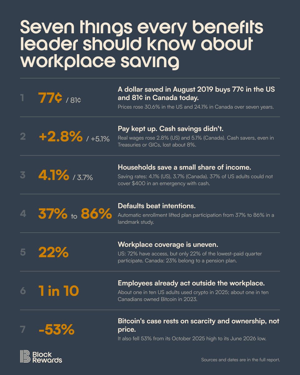 Block_Rewards's tweet photo. Seven things every benefits leader should know about workplace saving. 1. Pay kept up. Cash didn't. 2. Defaults beat intentions: 37% to 86%. 3. Saving rates: 4.1% US, 3.7% Canada. 4. Bitcoin's case is scarcity and ownership, not price. All seven in the report- link below. https://t.co/Q1BKjYhby6