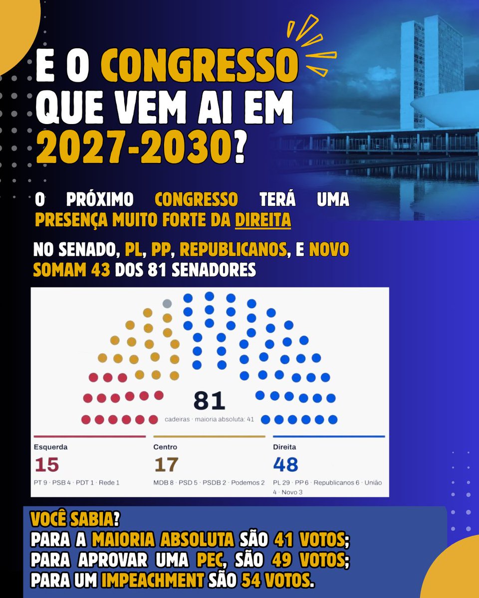 dinlenrau's tweet photo. acontece que o presidente não muda a constituição sozinho: precisa de uma PEC aprovada na câmara e no senado, em dois turnos, com 3/5 dos votos. mas com a direita forte (48 cadeiras no senado), a composição parlamentar praticamente manda e desmanda https://t.co/hjHYlVe6Lh