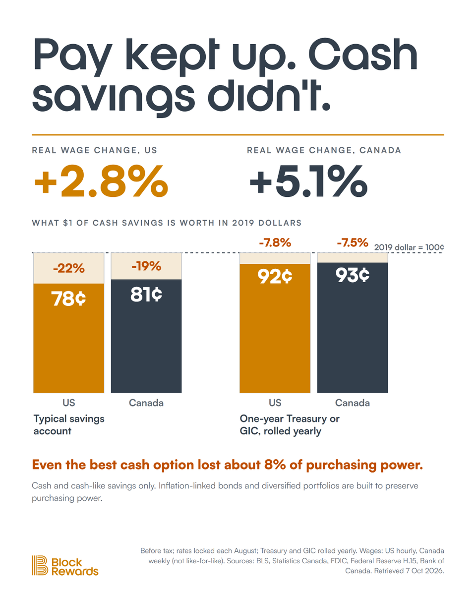 Block_Rewards's tweet photo. Real wages rose 2.8% in the US and 5.1% in Canada since 2019. Cash savings didn't keep up: even rolling one-year Treasuries or GICs every year lost about 8% of purchasing power. Cash only. Inflation-linked bonds and diversified funds exist for this. https://t.co/xIoqWrDci7