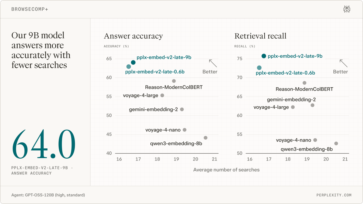 In agentic search, a GPT-OSS-120B agent using the 9B model answers 64.0% of BrowseComp+ questions co...