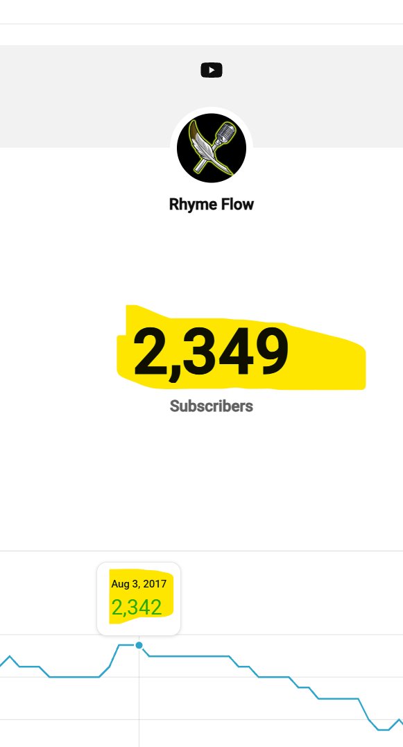 Rhymeflow1's tweet photo. It's a small thing but a HUGE celebration for me. It' the MOST subs I've ever had in my entire career. Thank you to everyone that became part of this journey.  Special thanks to @FeatherVocals for being such an amazing collaborator and great friend! https://t.co/jCBkOmv926