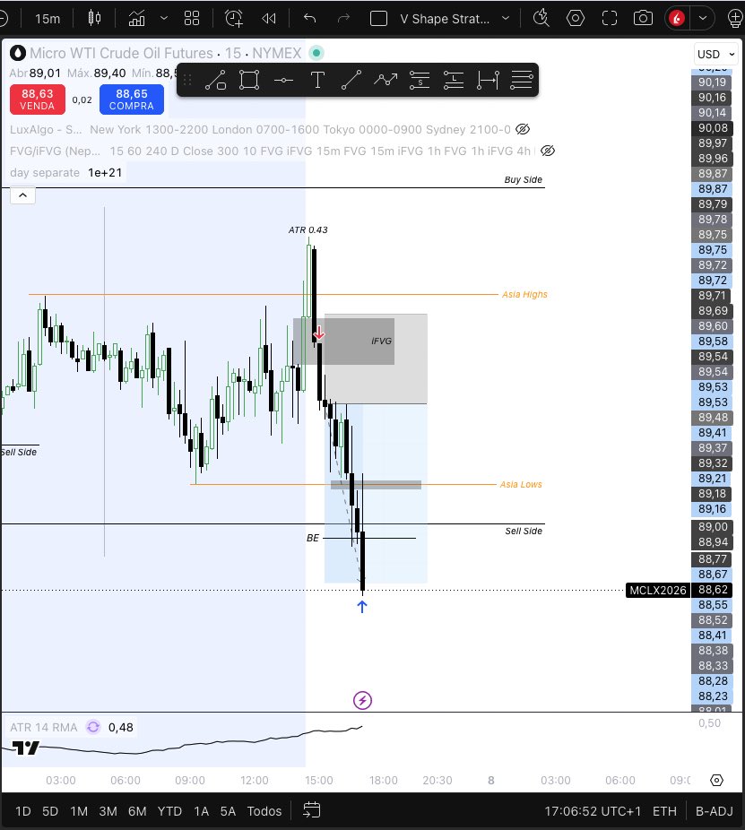 Bernardo_Trades's tweet photo. BANG Setup A+ é um winner

+2R na Topstep e na IBKR.

Publico o vídeo da trade mais logo, não percam 😉
#Daytrading #FuturesTrading https://t.co/1VNK17zUEU