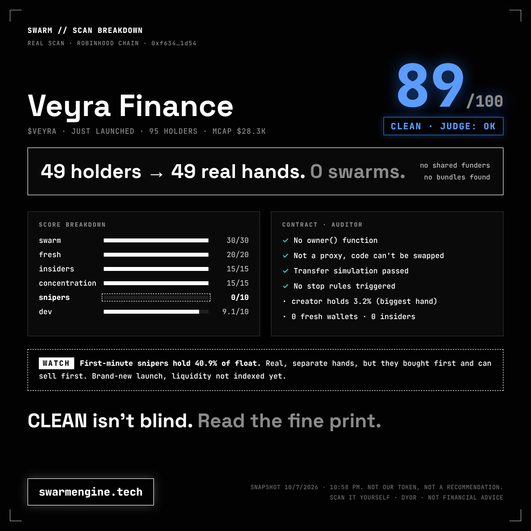 SWARM_ENGINE's tweet photo. Scan breakdown: $VEYRA (Veyra Finance) on Robinhood Chain 🕷

49 holders → 49 real hands. 0 swarms. Contract checks passed.
Score 89, CLEAN.
But look closer: snipers 0/10.
First-minute buyers hold 40.9% of float. Real hands, but they bought first and can sell first.

CLEAN isn't blind. Read the fine print.
Not our token. Not advice. https://t.co/IT48o94LLM