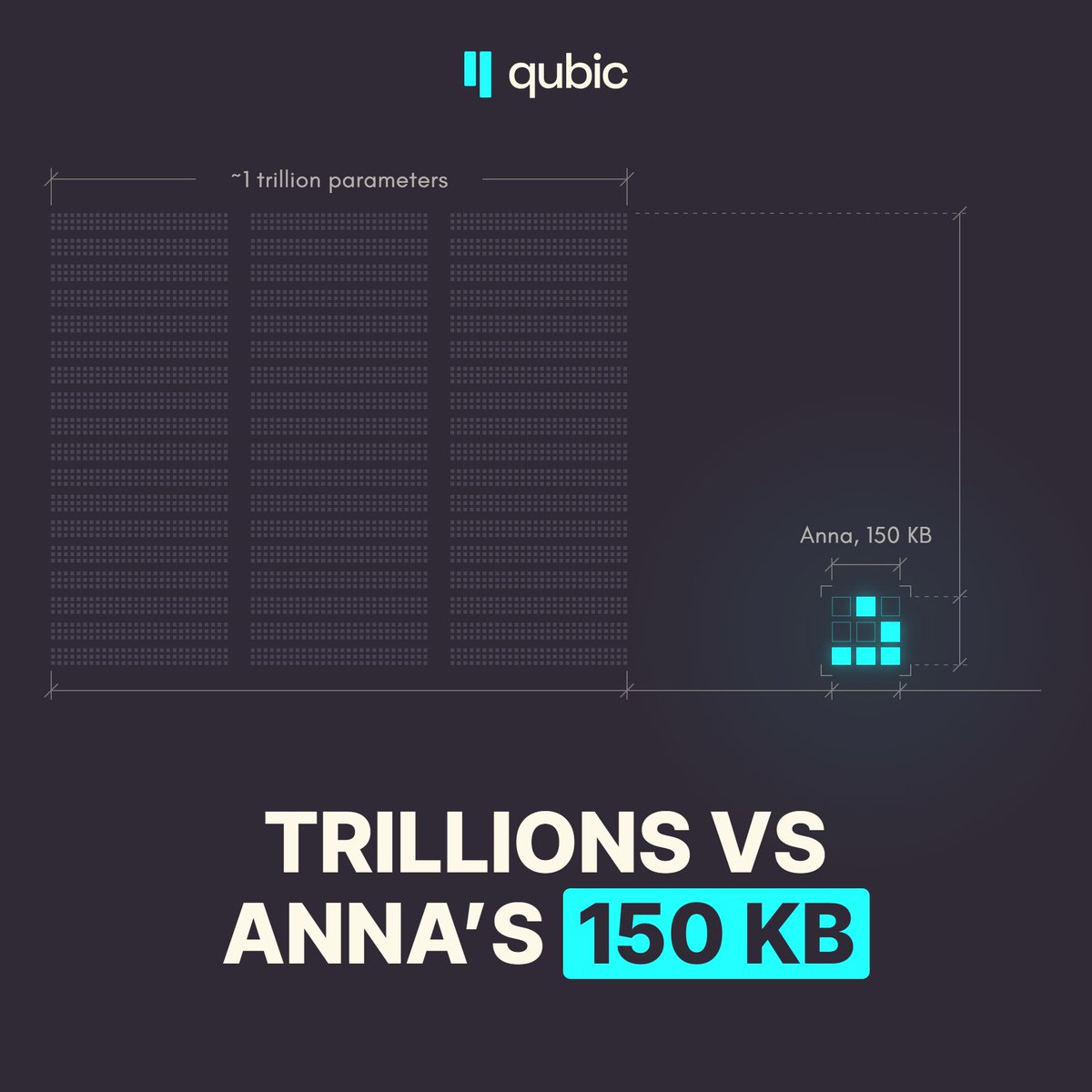 _Qubic_'s tweet photo. This week, a new AI model arrived with 1 trillion parameters.

Trained on about 4,000 GPUs.

Meanwhile, Anna runs in 150 KB. 🧵 https://t.co/6N2nN8OBkZ
