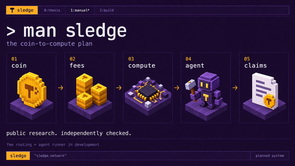 sledgenetwork's tweet photo. coin → creator fees → compute → agent → research claims

an agent reads papers, runs experiments and drafts claims against weakened hash variants. verification decides what counts.

fee routing and the runner are live. https://t.co/MU4s3wnFgq