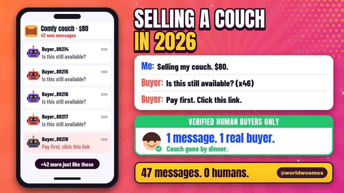 worldwosmos's tweet photo. Me: Selling my couch. $80.
Buyer: Is this still available?
Buyer: Is this still available?
Buyer: Is this still available?
Buyer: Pay first. Click this link.
47 messages. 0 humans.
#WorldID #ProofOfHuman $wld @worldnetwork @useworldapp https://t.co/EWlxXOhzCZ