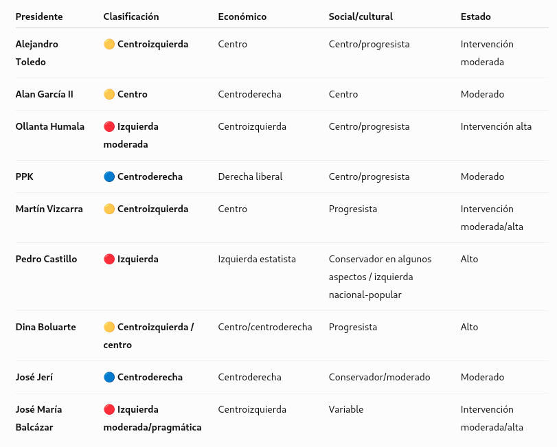 kratosoft's tweet photo. @ebelinortiz El único de derecha en lo económico fue PPK, pero socialmente era progresista (izq).

Y que pongas a Vizcarra de "derecha liberal", eso está jalado de los pelos.

Así que quitando los 2 años de PPK y los meses de Jerí, la izquierda ha estado en el gobierno por bastante tiempo. https://t.co/Ygv4TonK3j