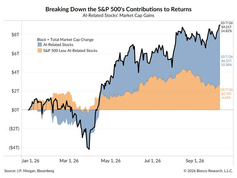 AlexMalitas's tweet photo. AI-related stocks (defined by the JPM basket) now make up 49% of the S&amp;P 500.

Those same 41 companies account for about two-thirds of the S&amp;P 500’s year-to-date market cap change. https://t.co/u2QfL0xvQH