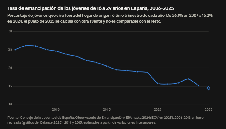 juanrallo's tweet photo. Imagínate si has de estar desconectado de la realidad como para pensar que todo el mundo que necesita una casa en la que vivir ya tiene una (en propiedad o alquilada). 

1. Se te ha hundido la tasa de emancipación de los jóvenes.
2. Se te ha disparado la tasa de jóvenes que viven con sus padres. 
3. Se te ha disparado el porcentaje de jóvenes que comparten piso con extraños.

Y éste nos dice que "las nuevas familias que hay en España ya viven en casas". No conocen la sociedad en la que viven (y que han destrozado con sus políticas anti-vivienda) y así de mal gobiernan.