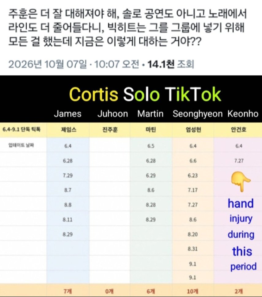 realrealspeak's tweet photo. @cortis_bighit 하이브가 뉴진스처럼 주훈이가 인기 많으니 홍보 막는게 여기서도 드러나네ㅋㅋ(자체 컨텐츠가 아닌 경우)코르티스 히트곡 썸네일로 주훈이 단독 사진 박아줌ㅋㅋ SH 띄우려고 SH은 푸시 100vs주훈은 푸시0인 극단적 설정으로 병신짓만 인증함 #Cortis #Martin #Juhoon #Keonho #Seonghyeon #James https://t.co/rLjRmoIHOT