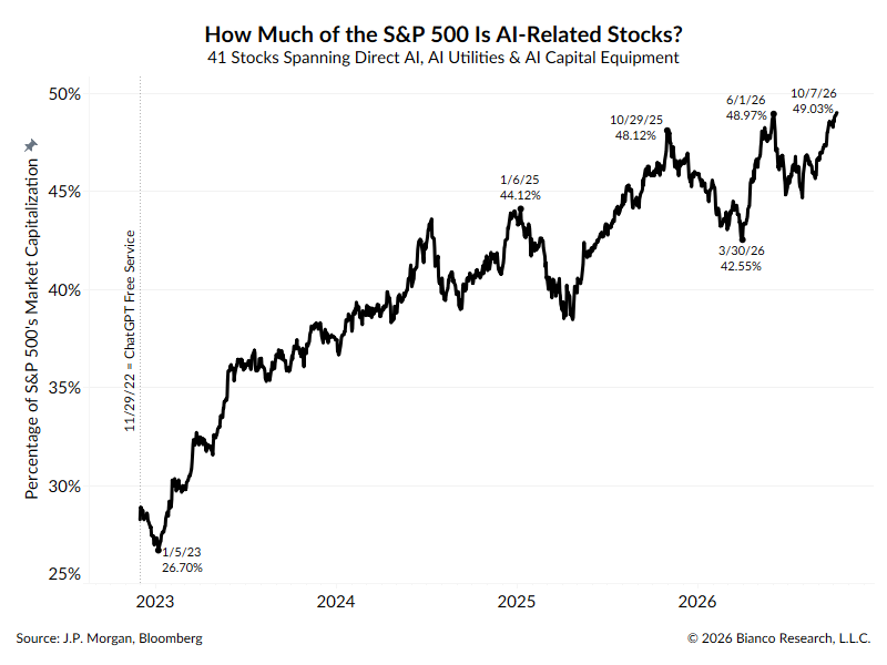 AlexMalitas's tweet photo. AI-related stocks (defined by the JPM basket) now make up 49% of the S&amp;P 500.

Those same 41 companies account for about two-thirds of the S&amp;P 500’s year-to-date market cap change. https://t.co/u2QfL0xvQH