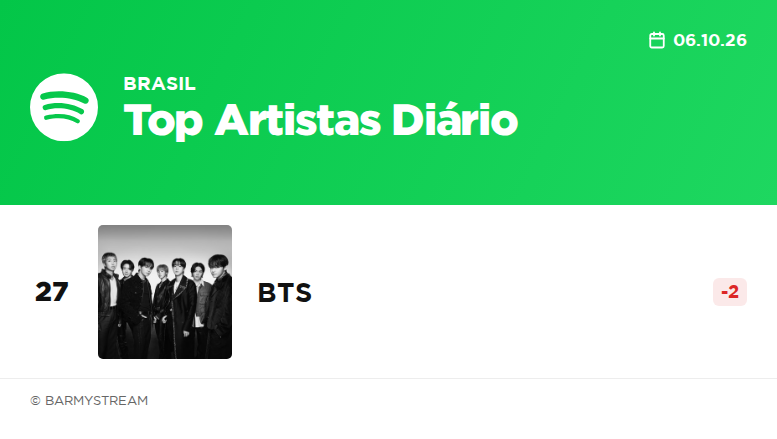 BARMYSTREAM's tweet photo. 📊 | Spotify 🇧🇷 — Charts Diários [06.10.26]

— Top Artistas
#27 • BTS (-2)

— Top Músicas
#53 • SWIM — 282.090 (+9.280) 🔥🔥
#154 • NORMAL — 174.874 (+6.909) 🔥🔥

— Top MVs 🌎
#10 • NORMAL (-1)
#12 • SWIM (Live at Pier 17) (+1)
#13 • 2.0 (Live at Pier 17) (+1)
#16 • NORMAL (Live at Pier 17) (+3)
#32 • SWIM (=)
#41 • Merry Go Round (+1)

DÁ PRA SUBIR MAIS, B-ARMY! Vamos buscar a nossa meta semanal, 350K pra SWIM e 250K pra NORMAL, deixem a peteca cair não, RODEM AS PLAYLISTS 

⏯️ https://t.co/5W03KhkZNa

#BANGTUBRO
#BARMYnoSpotify