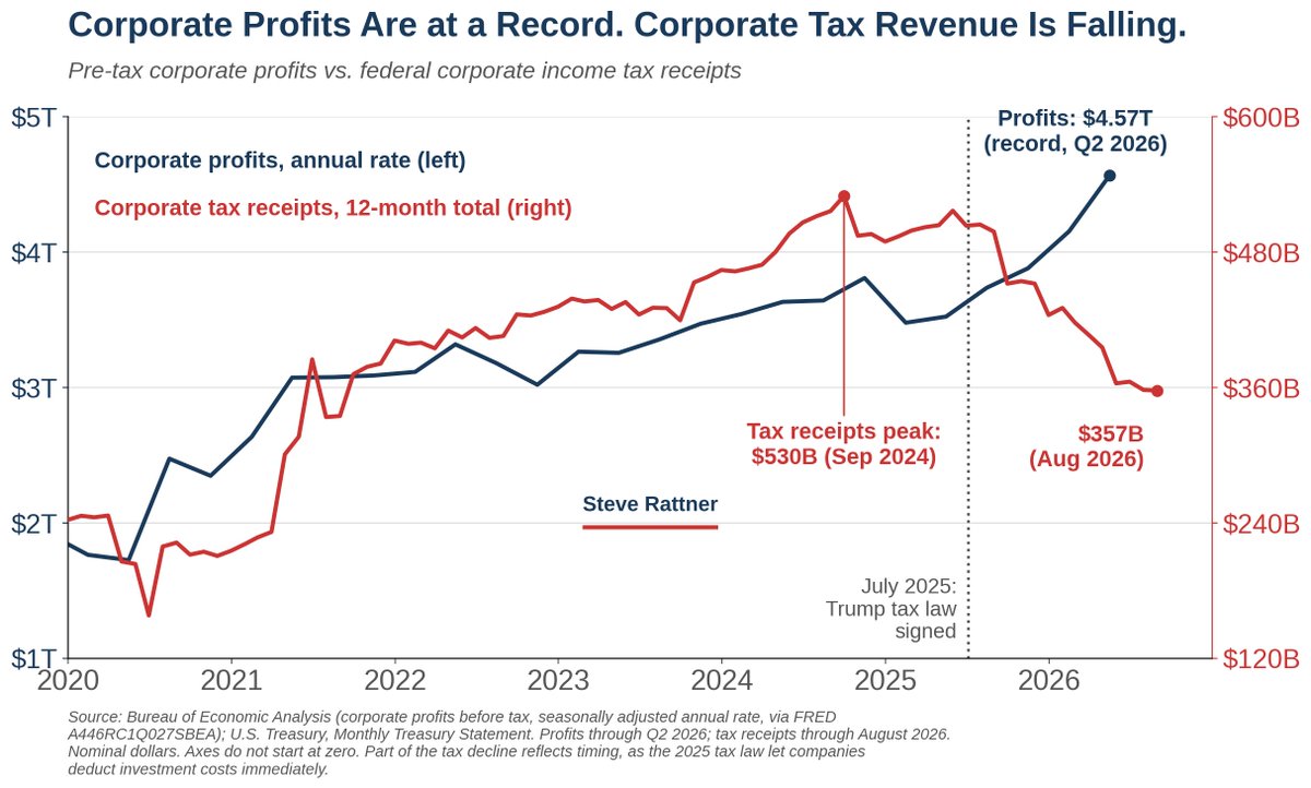 SteveRattner's tweet photo. Corporate profits and tax revenues grew together until the Trump tax cuts.

Now corporate profits are at an all-time high while tax receipts are at their lowest since 2021. https://t.co/epjAahX85E