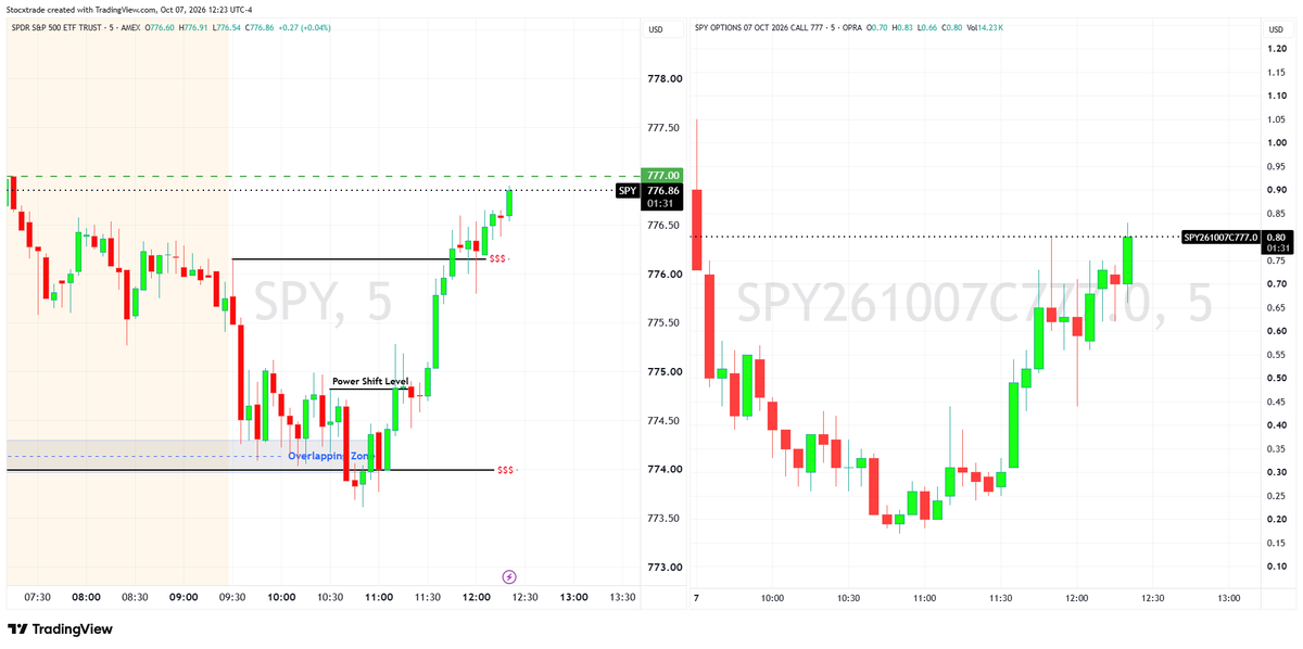 Stocxtrade's tweet photo. $SPY 777C result https://t.co/VUM92bxXjG