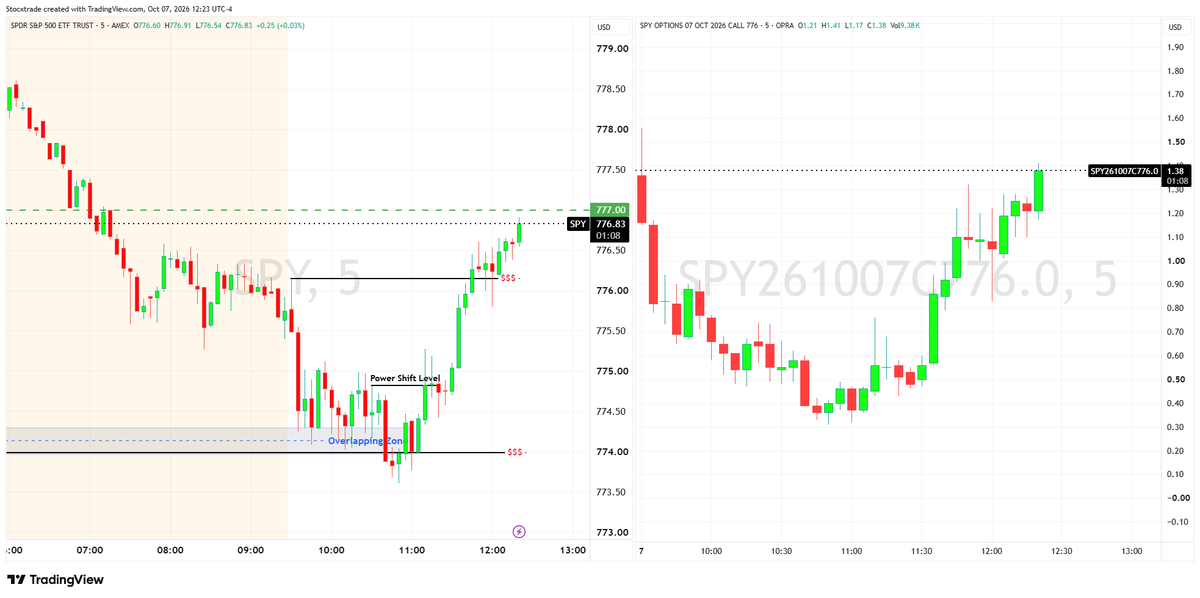 Stocxtrade's tweet photo. $SPY 776 C https://t.co/o8l0u7KoF3