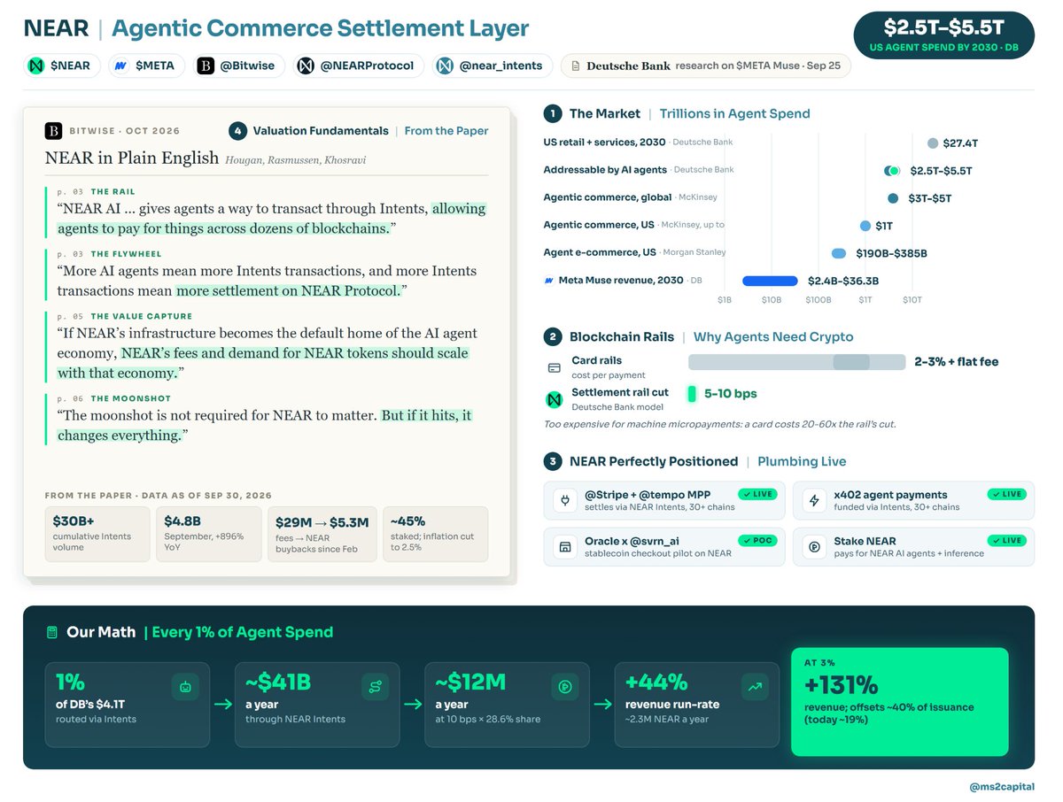 ms2capital's tweet photo. $NEAR Moonshot | Agentic Commerce

@Bitwise's new "NEAR in Plain English" calls the agent economy NEAR's moonshot, and @DeutscheBank new $META Muse research sizes it.

Here's the math on that moonshot:

1. The Market | Trillions in Agent Spend
- US retail + services TAM: $27.4T by 2030
- $2.5T-$5.5T addressable by AI agents
- $META Muse: DB sees $2.4B-$36.3B
- McKinsey: $1T US, $3T-$5T global
- Morgan Stanley: $190B-$385B US

2. Blockchain Rails | Why Agents Need Crypto
- Cards cost 2-3% + a flat fee per payment
- Too expensive for machine micropayments
- DB: rail cut of just 5-10 bps per transaction

3. NEAR Perfectly Positioned | Plumbing Live
- @Stripe + @tempo MPP settles with NEAR
- x402 agent payments funded via Intents
- Oracle x @svrn_ai checkout pilot on NEAR
- Stake NEAR to pay for NEAR AI agents

4. Valuation Fundamentals | From the Paper
- $30B+ cumulative Intents volume
- $4.8B in September, +896% YoY
- $29M fees → $5.3M buybacks since Feb
- ~45% staked, inflation cut to 2.5%

Our Math x Every 1% of Agent Spend
- 1% of DB's $4.1T via Intents = ~$41B/yr
- At 10 bps x 28.6% share: ~$12M/yr
- +44% revenue run-rate, ~2.3M NEAR/yr
- At 3%: +131%, offsets ~40% of issuance

Cautionary Signal x Plumbing Is Not Flow
- No agent channel in Intents' top-5 yet
- DB's trillions are 2030 estimates, not today
- Bitwise risk: agents may use other rails
- Oct 1 bug ($3.8M): rails must earn trust

Moonshot not required, but if/when agents pick NEAR's rails, the framework is built to onboard them.