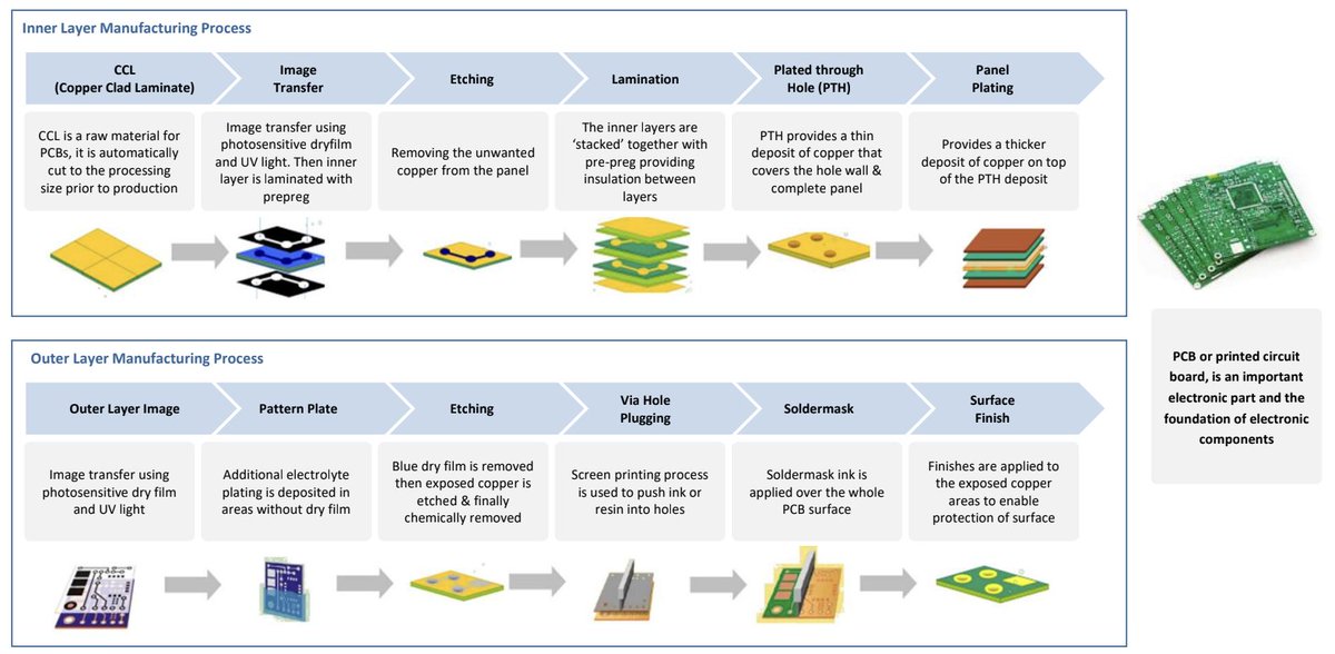 soicfinance's tweet photo. Bare PCB manufacturing process 

Source - Avendus Spark https://t.co/EWHwgr4a9R