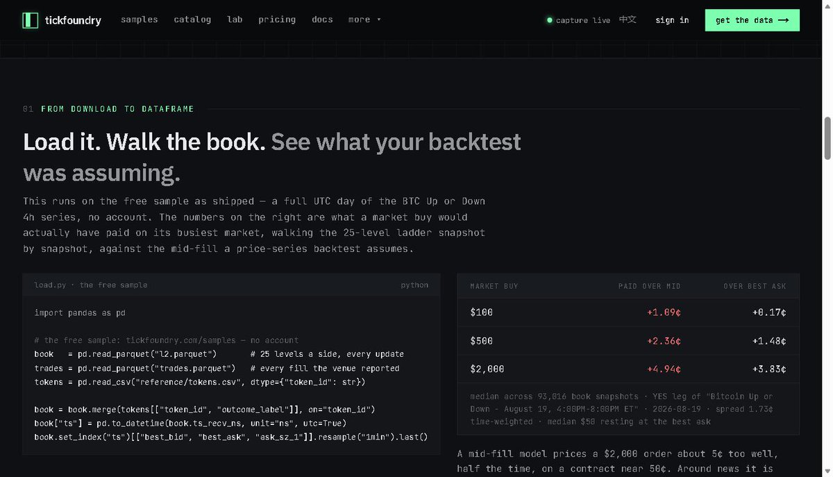 TickFoundry's tweet photo. A price-series backtest fills at the mid. We walked the 25-level book instead.

One BTC Up or Down 4h market, Aug 19: a $2,000 market buy paid a median 4.94¢ over mid across 93,016 book snapshots. A mid-fill backtest never charges you that.

https://t.co/gzbaAyjDQh https://t.co/0R61UbJWgy