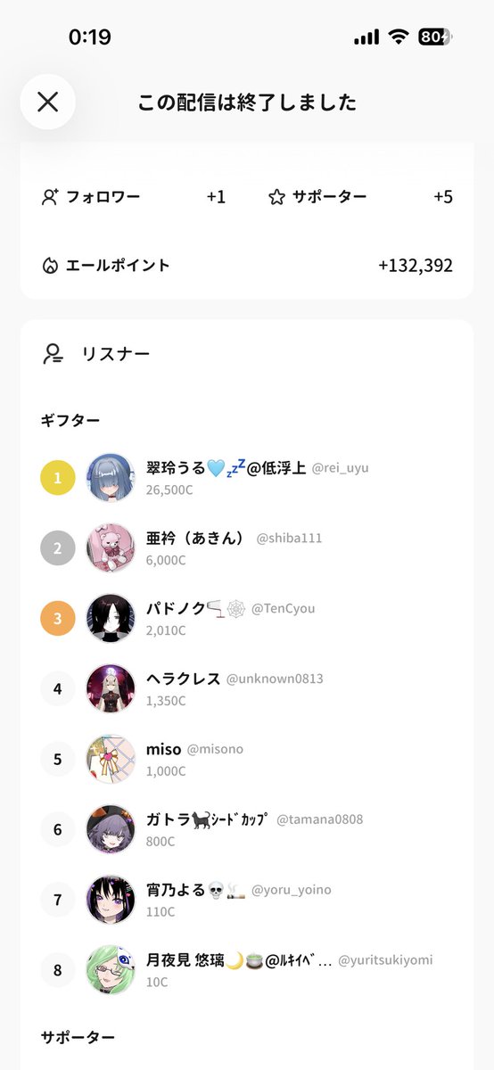 vell_Avvy's tweet photo. VTuberスタイル、皆様のお陰で無事8位に着地しました！！
結果として我々の仲間内で1人溢れてしまいとても悔しい結果にはなってしまいましたが必ずどっかでリベンジしてやる！！！
マジで！！！
今回は自分のエゴで皆様を巻き込んだ事でしたが、本当にありがとうございます！！
皆様応援ありがとう！！ https://t.co/Mf2KruT9mx