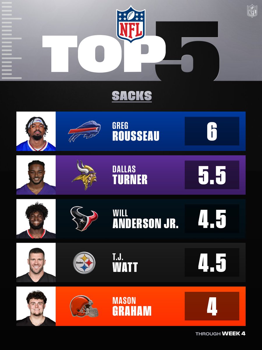 The top guys at sacking the QB through Week 4 💪 
 [📷](https://pbs.twimg.com/media/HUCrAwBWkAAPUny.jpg) https://pbs.twimg.com/media/HUCrAwBWkAAPUny.jpg https:/
