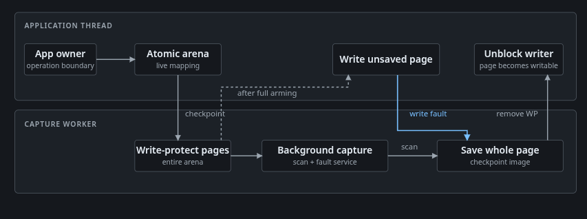 yildizinc's tweet photo. I thought userfaultfd would just make checkpoints faster. It didn’t.

So I built EpochSnap and published the good and ugly results: 2.4–4.2x shorter pause, worse tails, real trade-offs.

I’m 17. Tear it apart:
https://t.co/B2UcwNC9y4 https://t.co/QUjH5b1q2J