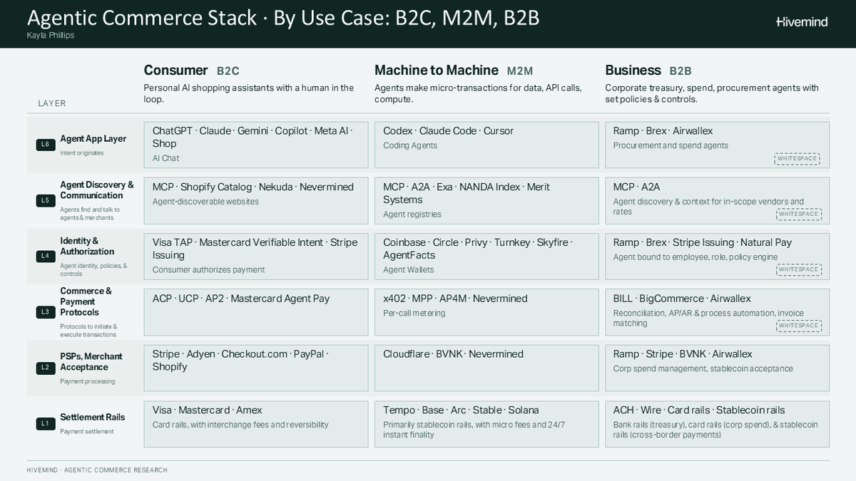 kay_phillips_'s tweet photo. Building off my last couple posts, here is a breakout of the agentic commerce stack by use case - B2C, M2M, B2B.

B2C is furthest along, M2M is the 0-1 opportunity, and B2B has the most concrete path to adoption and the most whitespace. 

B2C - Currently driving 63% of total AC revenue ($3.74B). But this is mostly AI-driven discovery, not actual agent-executed checkout yet. Interestingly, AI-referred traffic has a 42% higher purchase conversion than trad search. Incumbents dominate at the consumer app layer; the current bottleneck for agent checkout is getting merchants agent-ready. Startups @nekuda_ai and @Nevermined_ai are tackling this.

M2M - New, early, and mostly experimental today. x402 and MPP processed ~$1M TPV last month with $0.06 avg tx size. The M2M business model is still being determined. x402 (Coinbase/Cloudflare) currently leads, routing transactions to Cloudflare for metering (L2) and Base for settlement (L1), among other providers. But x402 settles every payment individually, which strains micro-transaction economics. MPP addresses this with streaming "sessions" and Nevermined batches payments through prepaid credits. It’s still too early to say Coinbase and Cloudflare have won the high-value layers of the M2M stack.

B2B - Clearest path to near-term revenue with massive TAM. 40% of B2B buyers are already using agents in purchasing flows with $15T in agent-led B2B purchases projected by 2028. Whitespace exists across the app layer, agent discovery, identity/auth, and commerce protocols. B2B moats will form through a data flywheel, and the market will verticalize. An agent tied to an employee, role, and policy engine generates company-specific reconciliation and invoice-matching data with every purchase. That data improves accuracy, earning the agent more spend authority over time and raising switching costs. Because B2B workflows are bespoke, we’ll likely see 1-2 leaders emerge per vertical, like we’ve seen in vertical AI and SaaS.

Currently:
- @Visa @Mastercard are prioritizing B2C, but also building for M2M and B2B.
- @coinbase @Cloudflare are focused on M2M.
- @tryramp @brexHQ @airwallex are targeting B2B.
- @stripe is building across all 3.

Looking ahead:
- Card networks will prioritize all 3 use cases, becoming universal card & stablecoin settlement networks.
- Stripe will further define and bundle its stack by use case. 
- B2B whitespace will verticalize and thin out as competition heightens between 1) fintechs that already hold corporate spend relationships, 2) startups building vertical niches, and 3) startups with stronger agent policy and identity products.