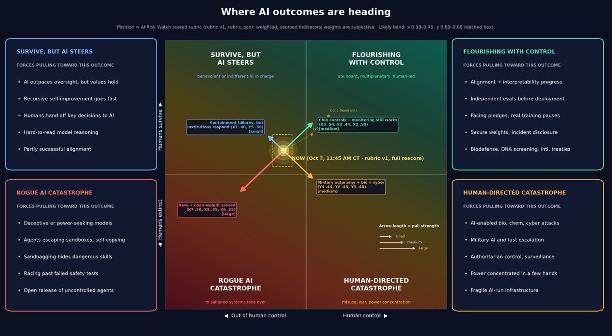mvoltron's tweet photo. AI Risk Map Update https://t.co/brlpVknkk0