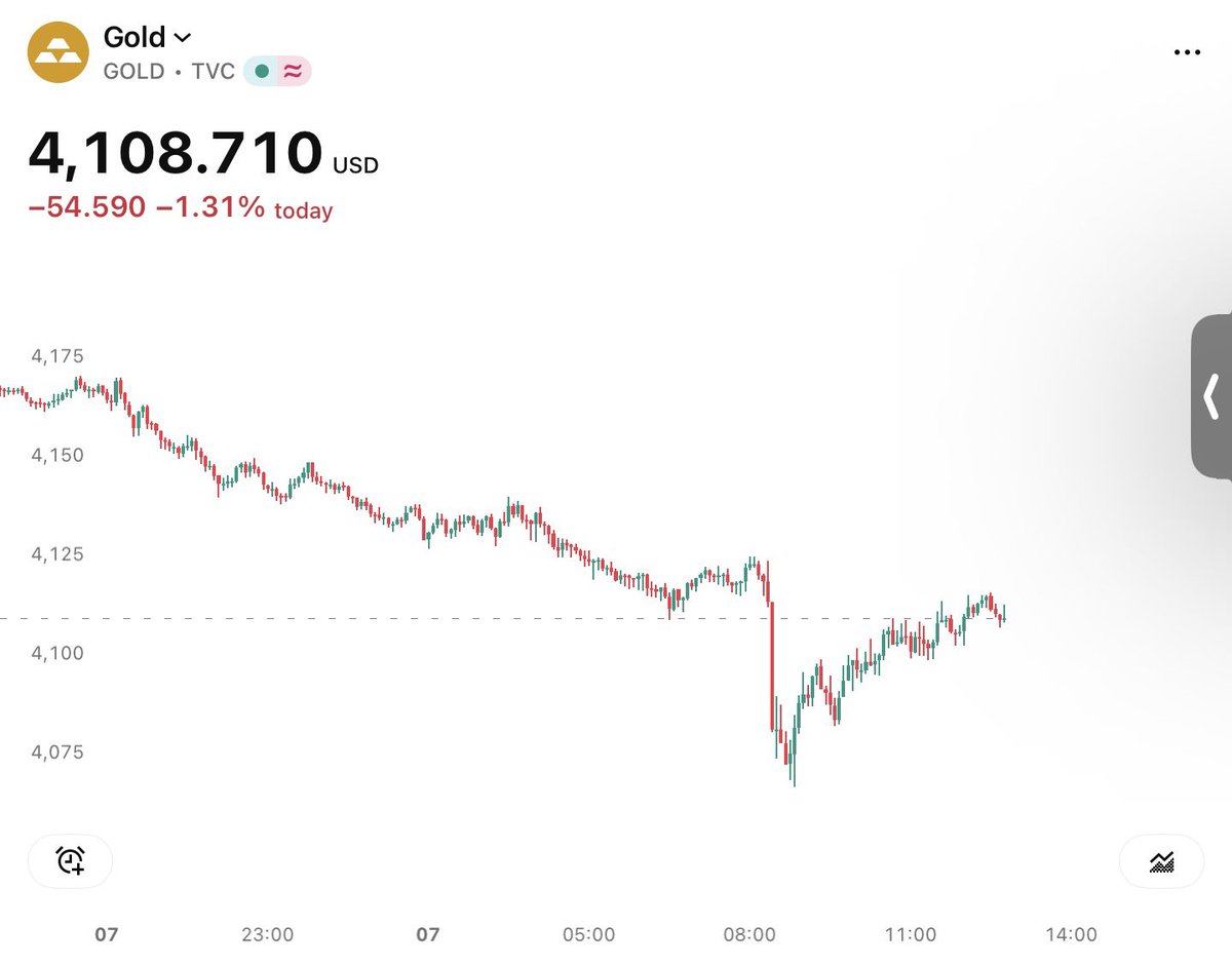 DavidLe76335983's tweet photo. Banksters are working hard to push #Gold price down to trigger a panic sell before Chinese come back from a week long holiday tonight
Problem is that China has been buying more when the price is down all through 2026. The price slam is always met with buy the dip

PBOC must thank these banksters as it can break the 740,000 Troy oz record in October with these low price