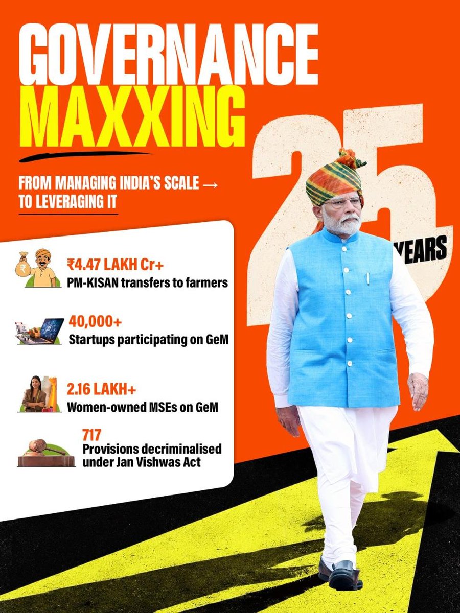 kishanreddybjp's tweet photo. 25 years of relentless Seva, transforming governance into an instrument of empowerment and nation-building.
From ₹4.47 lakh crore+ in PM-KISAN transfers to farmers, 40,000+ startups on Govt e-Marketplace (GeM), 2.16 lakh+ women-owned MSMEs on GeM, and 717 provisions decriminalised under the Jan Vishwas Act, Hon’ble PM Shri @narendramodi Ji has ushered in a new era of responsive, transparent and citizen-centric governance.
A journey of Seva, Sushasan and Sankalp, dedicated to building a Viksit Bharat. 🇮🇳
#25YearsOfSeva #SevaSushasanSankalp