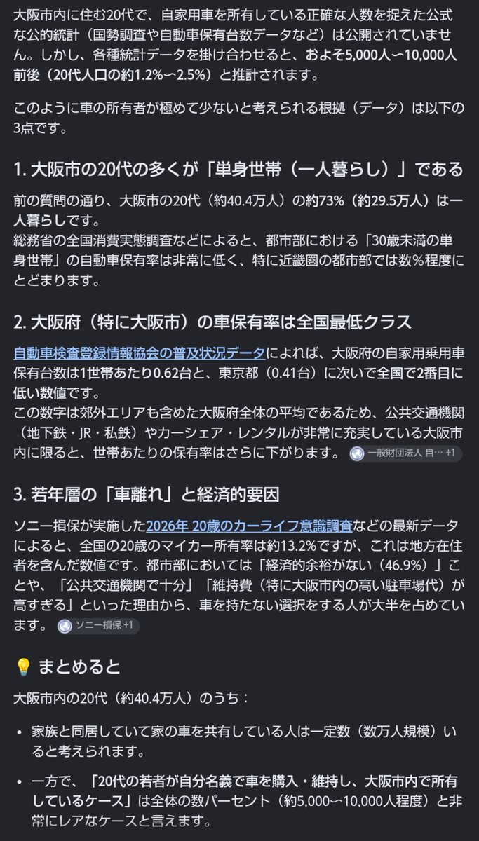 syakehiko's tweet photo. @misokensp マジレス恐縮ですが、己の感覚だけで言うのもどうかと思いAIに調べてもらいました
大阪市内・府下とも
・若者(20代としました)の単独世帯率は高い
・そもそも府全体で見ても自家用車の保有率はとても低い
とのことです
免許はプライベートで運転しなくても仕事に必要で取る人も一定数いると思いますよ https://t.co/dc5Vl7WJBT