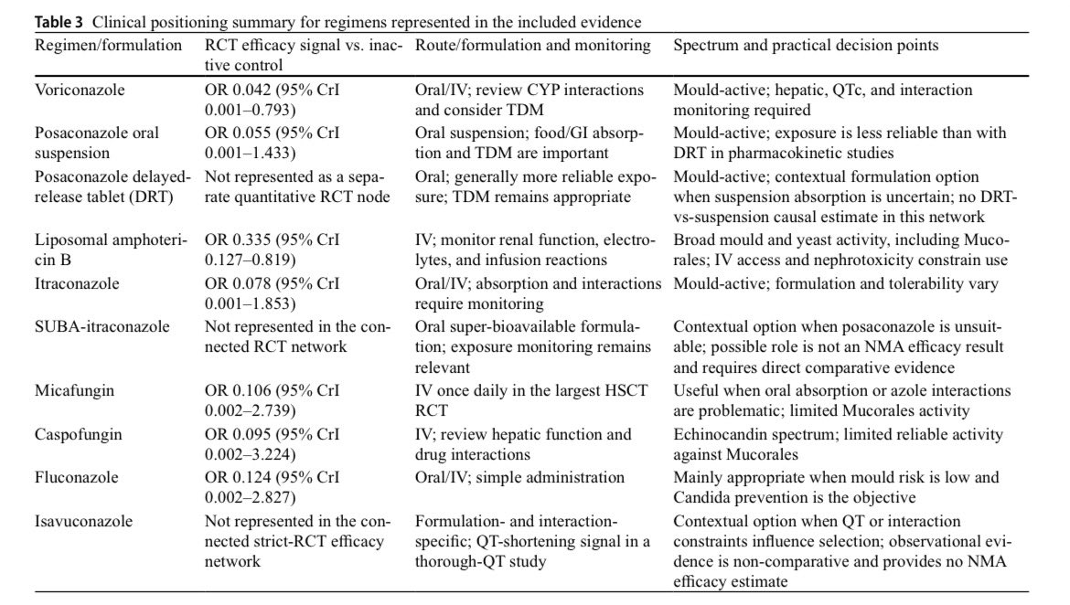 AliSMV7's tweet photo. 🔺Antifungal prophylaxis in patients with haematological malignancies
receiving chemotherapy or haematopoietic stem cell transplantation: a systematic review and network meta-analysis

https://t.co/dzI9LpoheN https://t.co/e0DZ4e87Mw