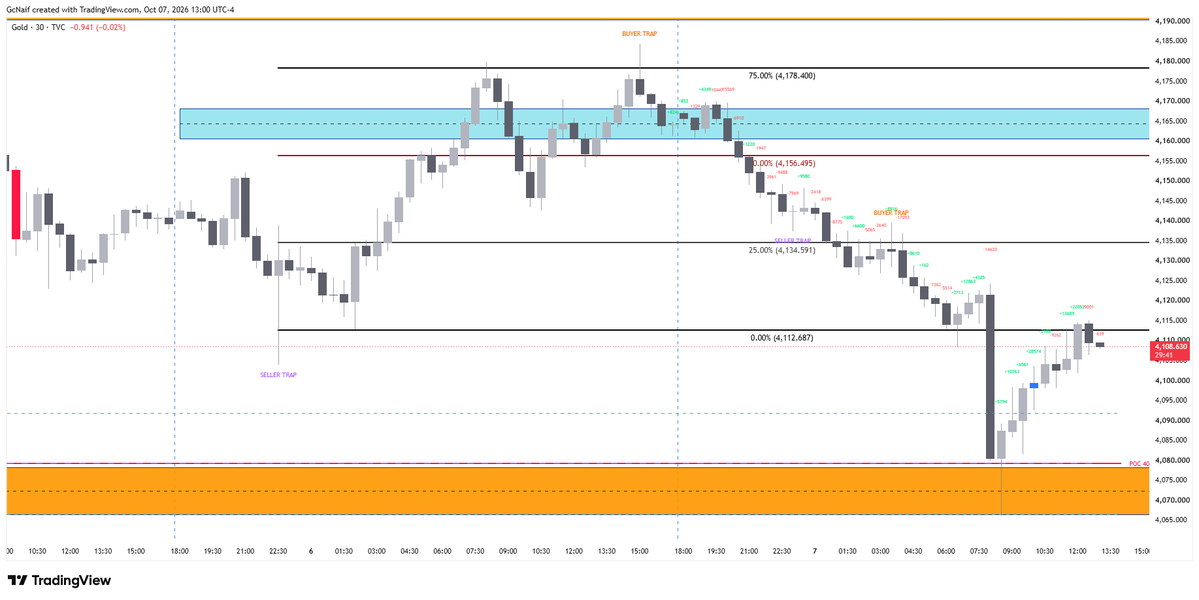GcNaif_TV's tweet photo. #XAUUSD #GoldTrading #XAUUSDTrader #GoldAnalysis #ForexLife 406x is the base now. https://t.co/OHab3JaGIl
