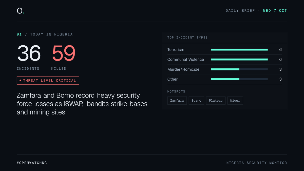 openwatchng's tweet photo. Daily brief, Wed 7 Oct: 36 incidents, 59 killed across Nigeria.
Zamfara and Borno record heavy security force losses as ISWAP, bandits strike bases and mining sites.
Hotspots: Zamfara, Borno, Plateau, Niger
#OpenWatchNG https://t.co/s737SlBDS7