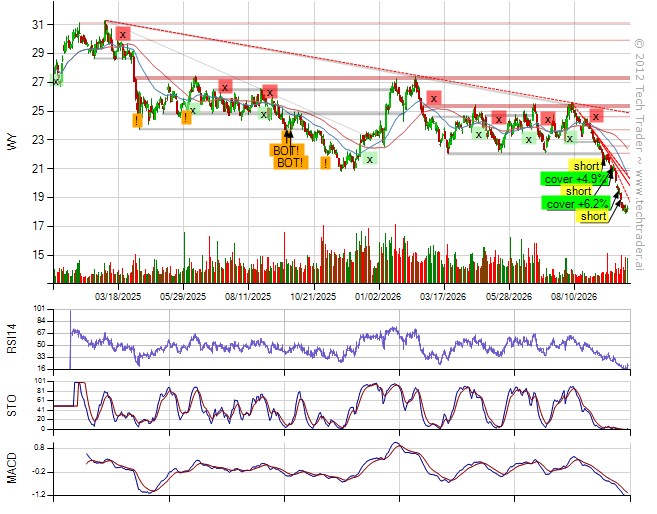 TechTraderAI's tweet photo. Shorted $AVY.
Sold $​ITUB (-0.​6%).
Covered $​WY (+6%).
24% long by 14% short. 7% long Energy, 7% long Finance, 4% short Industrials. www.​techtrader.​ai/wall/?date=1791392303&amp;post=18628 https://t.co/hnAsUufAjP