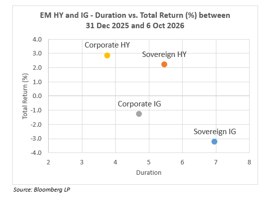 NGurushina's tweet photo. Spread cushion and lower duration - rather than IG's rate sensitivity - have been the winning formula for EM High Yield hard currency bonds (both corporate and sovereign) this year https://t.co/4LAMVMHiA5