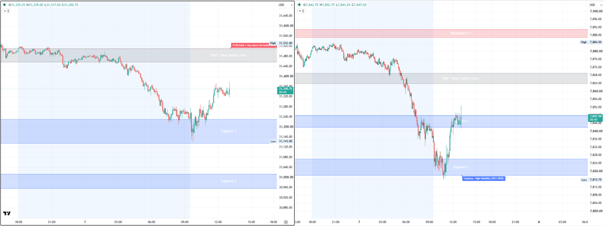 Focuszresearch's tweet photo. Oct 7.
When the market is in the Focus Zone.

#ES_F #NQ_F $SPY $QQQ https://t.co/AgyJ7DJpql