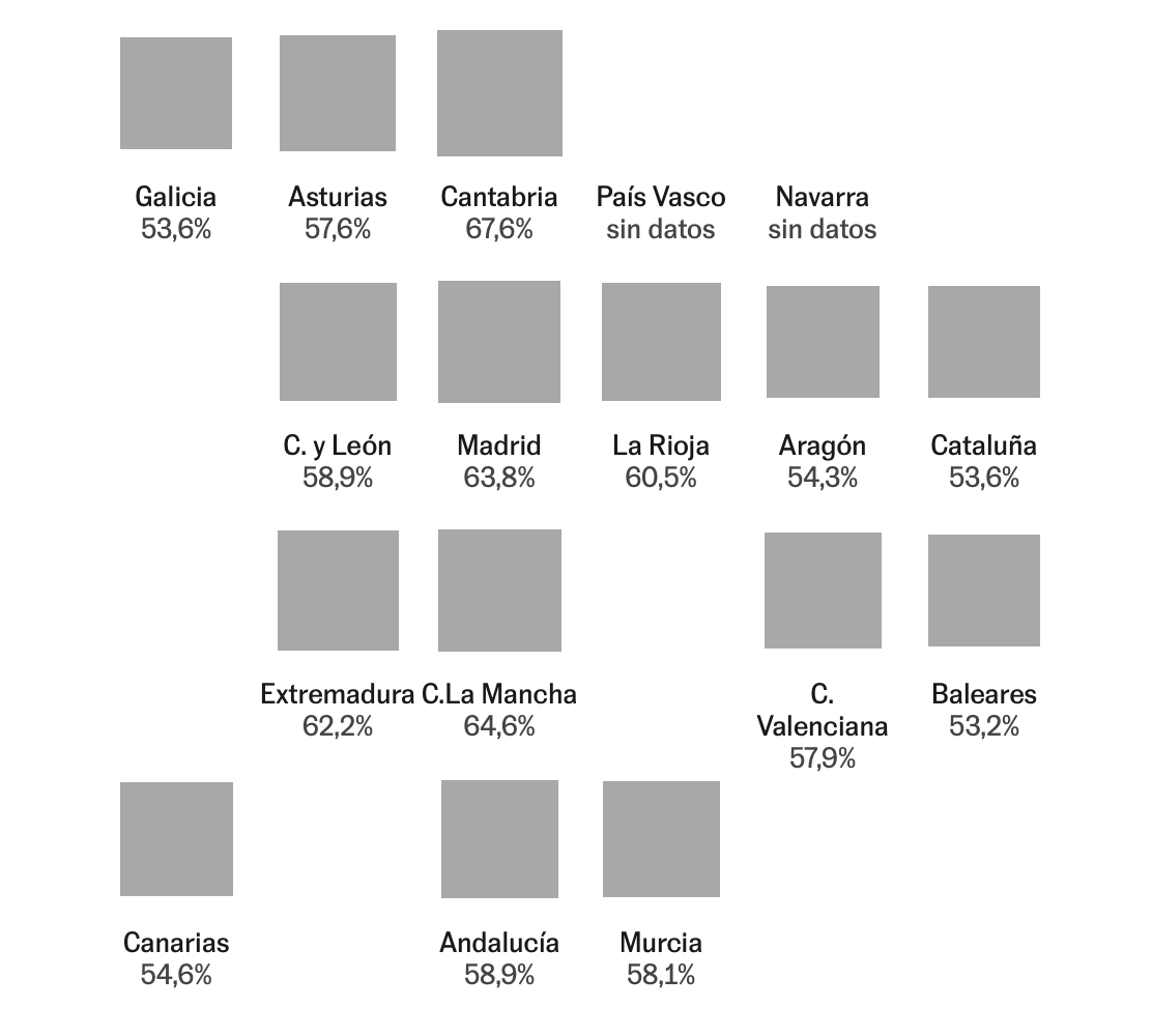 kikollan's tweet photo. ¿Y por CCAA?

Se repite el patrón: en todas, el grupo con más casas son los dueños de una sola. Del 53% en Baleares al 68% en Cantabria.

Las empresas grandes tenedoras pesan más en Canarias (4,4% del parque), Cataluña (3,6%) y Madrid (3,2%). https://t.co/49mODvjxmw
