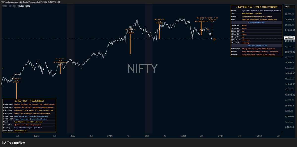 TGP_Analysis's tweet photo. #Bayer Rule No. 6A involving Mars, Bayer's nudge was "locate ahead of time".

09 Oct FRY-Day #Nifty50 #mars related sector and Equity counters,
Our eyes on #BHEL &amp;  #LT

 so today's High need to be resolved with force, else...... https://t.co/gf0iGiaHwk