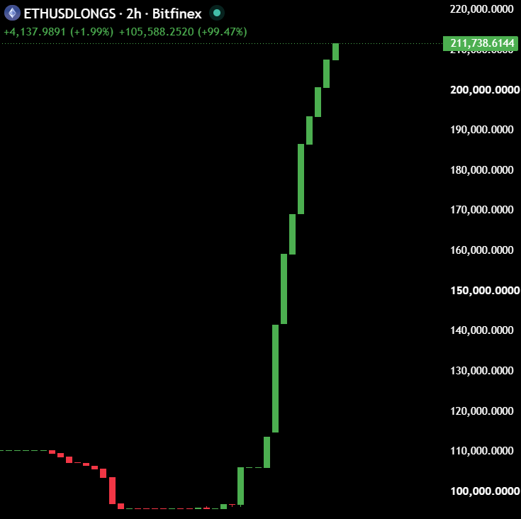 AshCrypto's tweet photo. Bitfinex $ETH longs are going vertical.  

They definitely know something. https://t.co/46VgDWVeKv