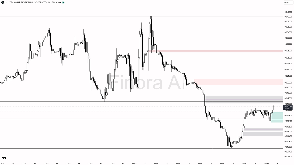 because it fights the higher timeframe bear structure, treat it as a tactical play—only go long on a clean retest/consolidation, take profits quickly into suppl