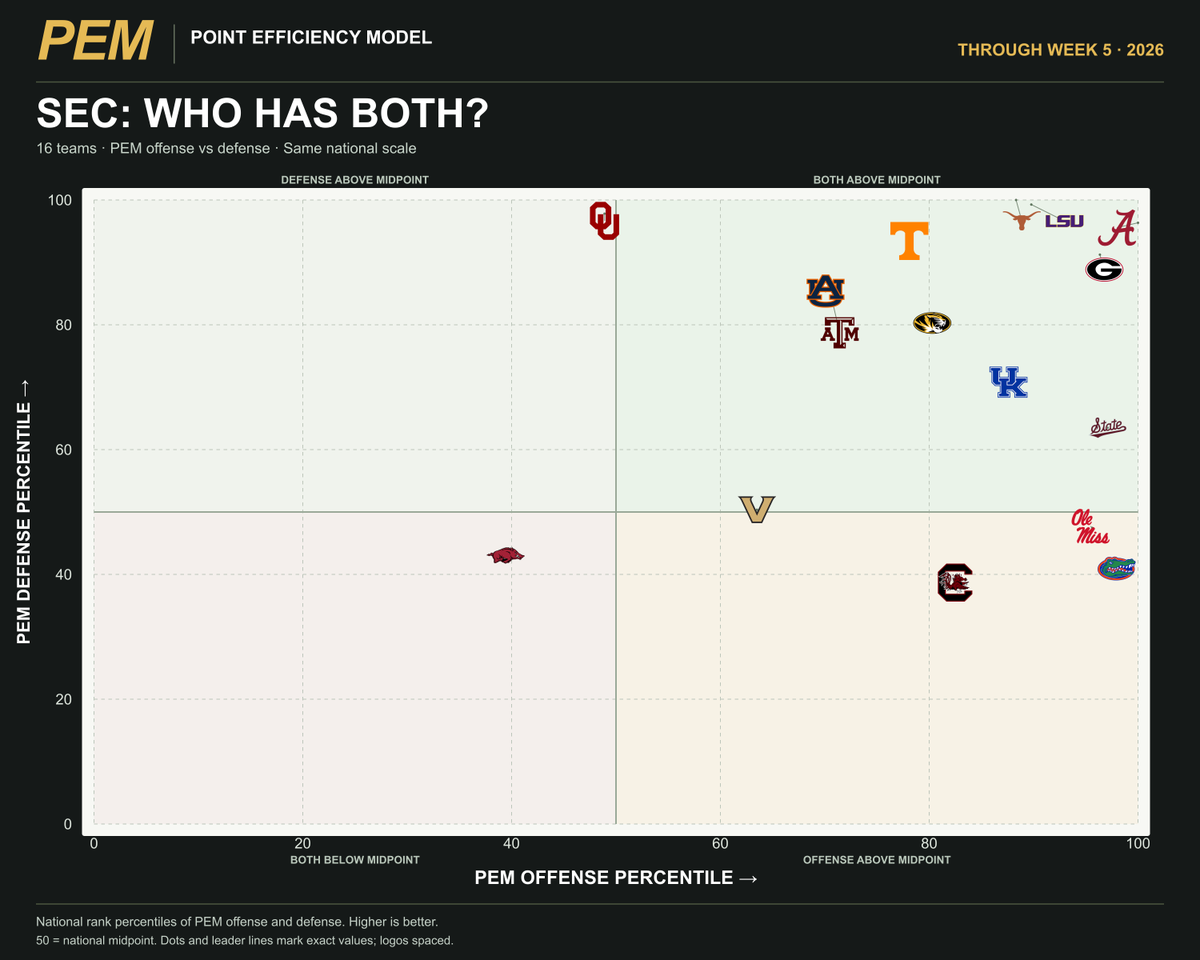 FansOfCFB's tweet photo. Florida and Ole Miss: top-seven PEM offenses, defenses outside the top 70.
Alabama: No. 1 offense, No. 6 defense.
LSU: No. 2 defense.

The SEC on the same national scale after Week 5. Which defense is holding its team back? https://t.co/p5zgMYrcye