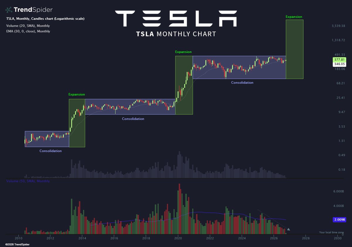 TrendSpider's tweet photo. This pattern is called “world’s first multi-trillionaire.” 

$TSLA https://t.co/IvAU8yA1SI