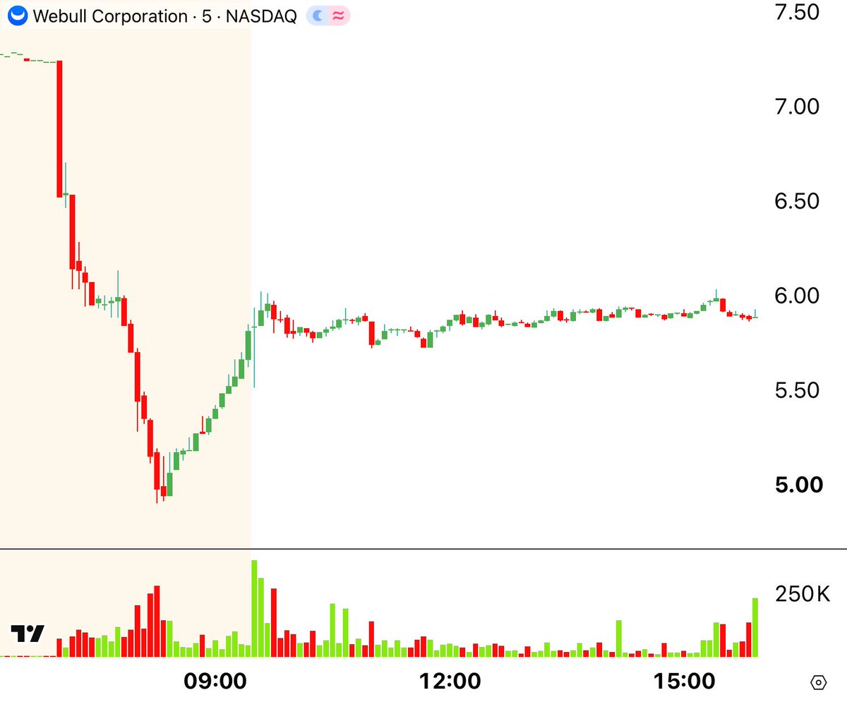 CenterPointSec's tweet photo. 🟩🟩🟩🟩🟩🟩🟩🟩🟩🟩🟩
 30-Second Stock Market Review
 🟥🟥🟥🟥🟥🟥🟥🟥🟥🟥🟥  

1️⃣ $BULL down 19% after a congressional committee raised national security concerns about the brokerage's ties to China, including its technology infrastructure and potential access to U.S. customer data, allegations the company disputes.
2️⃣ $MSTR down 6% alongside Bitcoin as weakness in cryptocurrency prices pressured crypto-related equities, with the company's leveraged exposure to Bitcoin amplifying the selling. 
3️⃣ $CAT down 5% following reports of an FTC investigation affecting heavy equipment manufacturers, including Caterpillar and Deere, creating fresh regulatory uncertainty.
4️⃣ $SKYD down 7% following its $110 billion merger with Warner Bros. Discovery as investors weighed the combined company's roughly $80 billion debt burden and Barclays lowered its price target from $8 to $7.
5️⃣ $NBIS down 5% as investors took profits following Tuesday's roughly 7% rally, while elevated Treasury yields and broader selling in AI infrastructure stocks added pressure.
6️⃣ $MU up 4% after bullish analyst commentary supported the memory chipmaker's outlook despite reports of potential labor disruptions in Taiwan.
7️⃣ $IREN down 6%  as Bitcoin weakness and rising Treasury yields pressured cryptocurrency mining and AI infrastructure stocks amid broader risk aversion.
8️⃣ $NRG up 4% alongside independent power producers as investors favored companies positioned to supply electricity for rapidly expanding AI data centers.
9️⃣ $QXO down 6% after RBC Capital Markets slashed its price target from $27 to $18, citing weak residential roofing demand, elevated distributor inventories, and continued housing market softness.
🔟 $CRCL down 4% alongside other cryptocurrency-related stocks as Bitcoin fell toward $83,600 and rising Treasury yields pressured investor appetite for digital assets.

Market News

🆕 Fed minutes showed most policymakers see another rate hike by year-end. 
🆕 The U.S. Treasury is said to buy back up to $6B in longer-dated debt on Thursday. 

Upcoming Events 10/8/26

➡️ Initial / Continuing Jobless Claims
➡️ 30-Year Bond Auction
➡️ Earnings: $PEP, $TLRY, $BYRN, $NG, $HELE, $ANGO

*Information is from sources believed to be reliable. CenterPoint Securities cannot guarantee the accuracy or completeness of such information. This material should not be viewed as a recommendation to buy or sell any securities or to adopt any investment strategy.