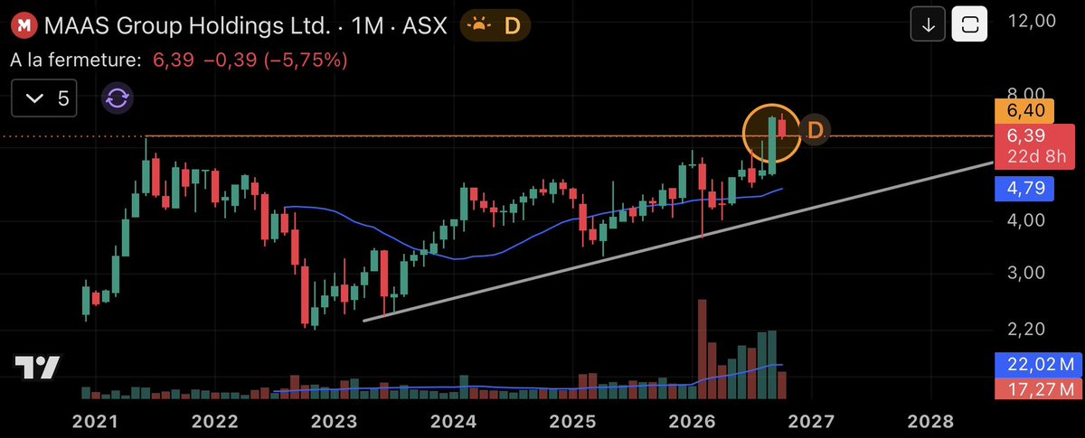 Reymaker69's tweet photo. @BLSHigh $MGH re-testing his new ath 📈
#asx https://t.co/m4Uf5Jblzp