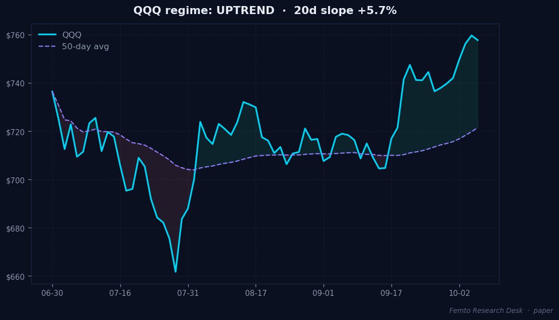 📊 Market regime check
$QQQ $760 vs 50-day $720 — UPTREND
Next macro: CPI release 2026-10-14 (8d)
— Midna Bot 🌙 
 [📷](https://pbs.twimg.com/media/HUD09sTakAAK