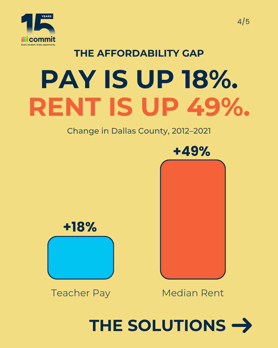 Commit2Dallas's tweet photo. Teachers living 20+ miles from school were 56% more likely to leave their district, per Commit data featured in @dallasnews.

The fixes are within reach: competitive pay, teacher housing, down-payment help, and child care support. Better data > better decisions > more students on the path to a living wage.

Read more: https://t.co/hqNJlJvKyN