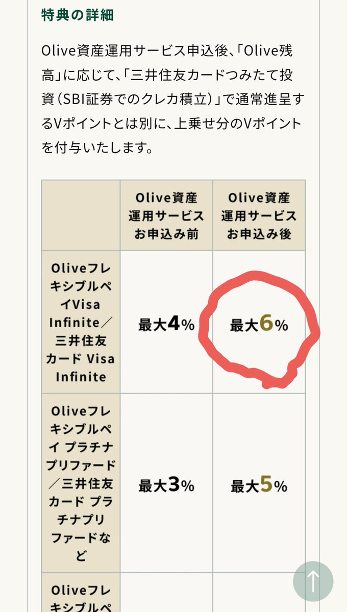masashi0505's tweet photo. Olive Infinite 135日目。

本日、8日の15時は添付諸々の判定日時。私は準備万端。
月10万円（最大）のクレカ積立をやっており、6%で毎月6000ポイント、年間で72000ポイント貰える。外貨クレカ積立でも年間48000ポイント貰えるので足して年間120000ポイントにもなる。年会費も無料になるし、◎。 https://t.co/oAz0YHFGeL
