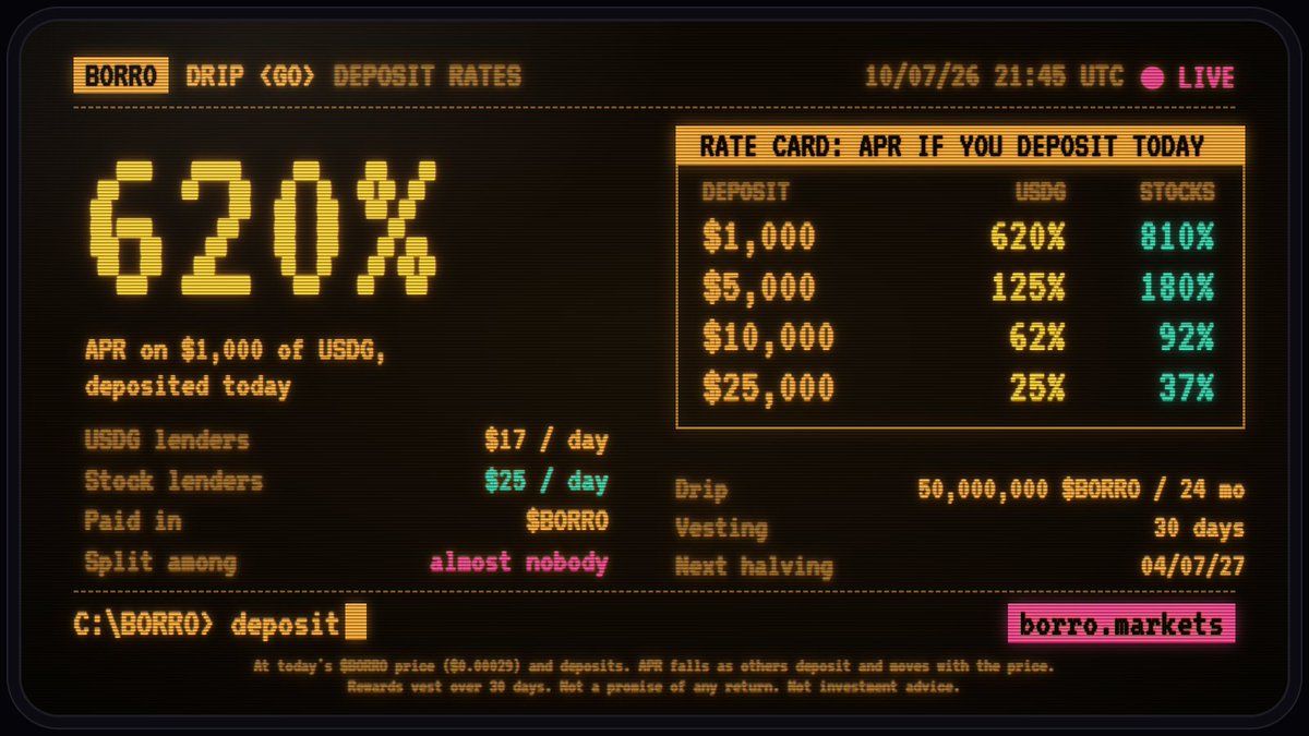 Borromarkets's tweet photo. C:\BORRO> deposit_ 💾

~620% APR on $1,000 of USDG today. ~810% on stocks.

The $BORRO Drip pays $17 a day to USDG lenders and $25 a day to stock lenders. 
 
📼 https://t.co/P1XJupPAeP
 
Today's rate. Falls as others join. https://t.co/yZcThPMSxc