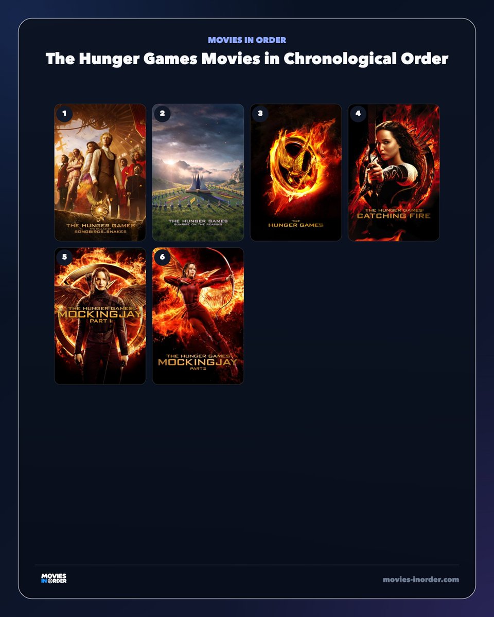 Movies_inOrder's tweet photo. 'THE HUNGER GAMES: SUNRISE ON THE REAPING' releases November 20th, 2026.

Here's this in case you need to prep.

#HungerGames #HungerGamesSunriseontheReaping https://t.co/GS6gqTarek